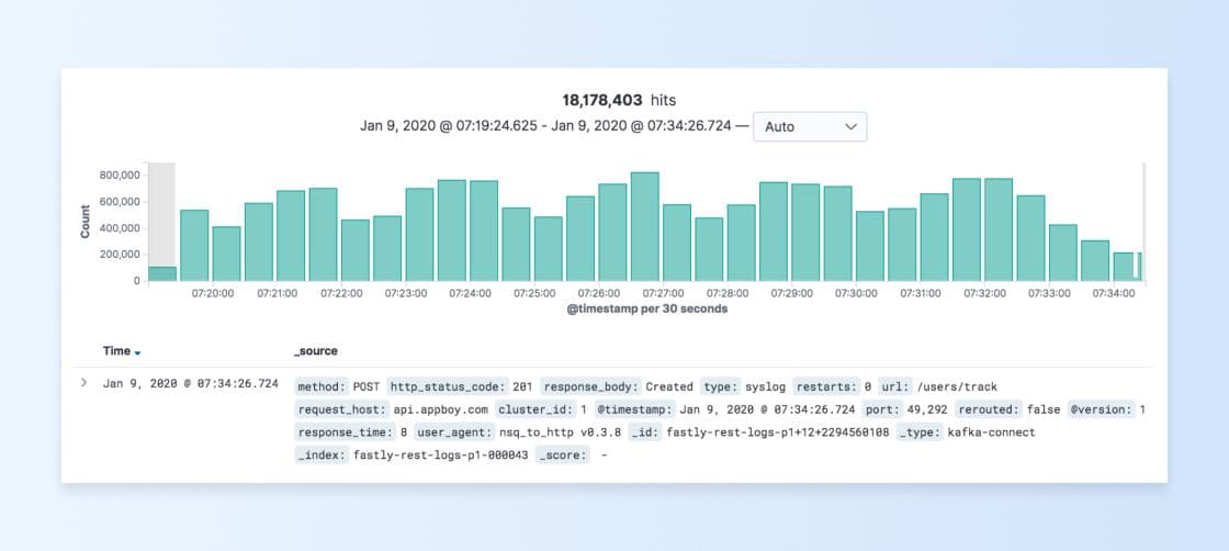 A look at REST API individual requests via Kibana’s “Discover” page.
