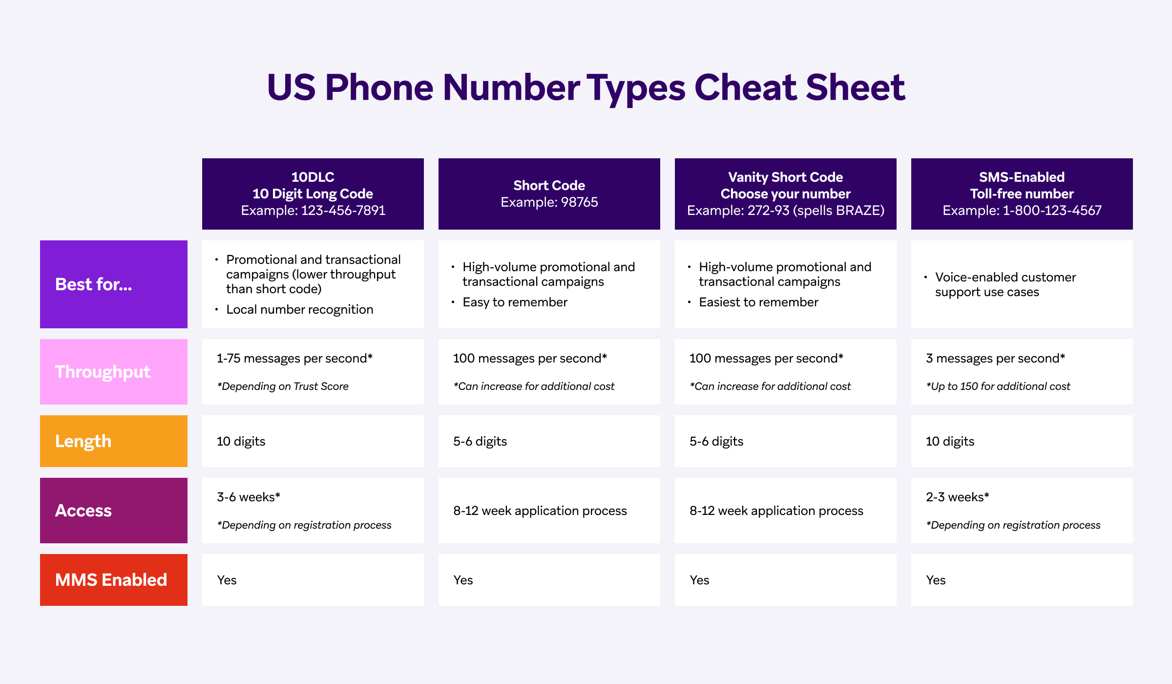 A chart of the different US phone number types for SMS marketing