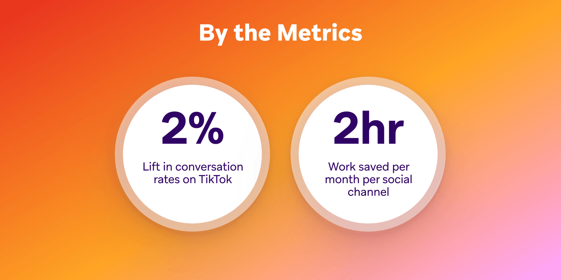 Title "By the Metrics" with two circles showing: "2% Lift in conversation rates on TikTok" and "2hr Work saved per month per social channel".
