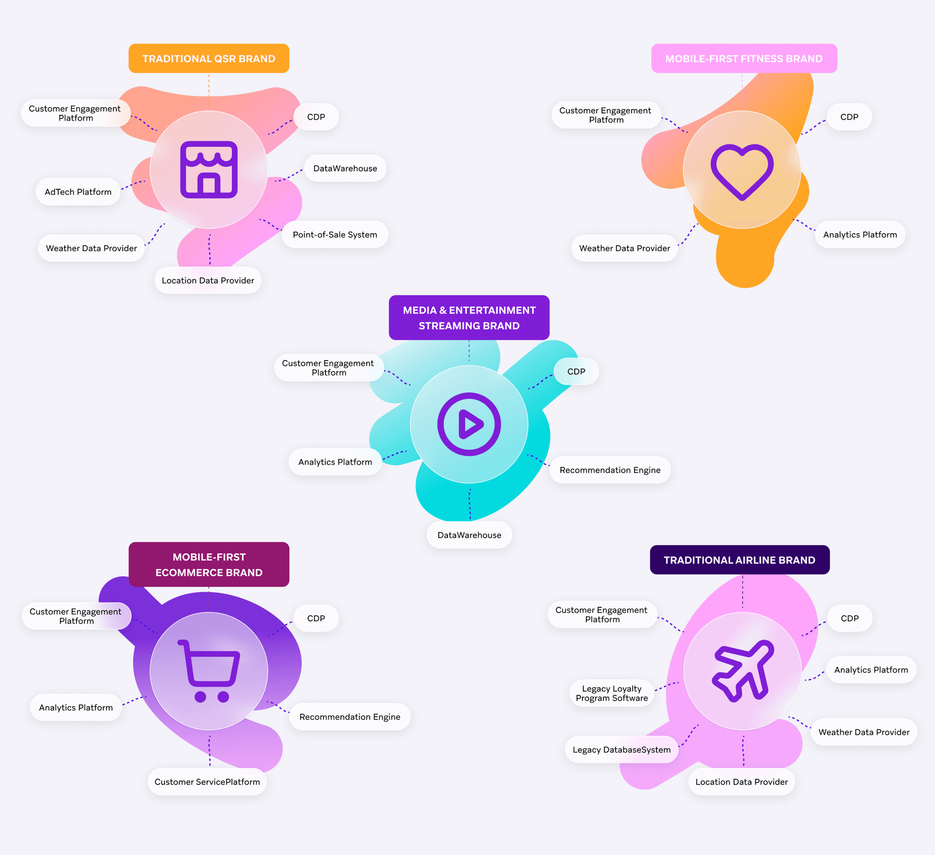 a diagram showing the different types of brandsExample of a MarTech stack with customer engagement and analytics tools
