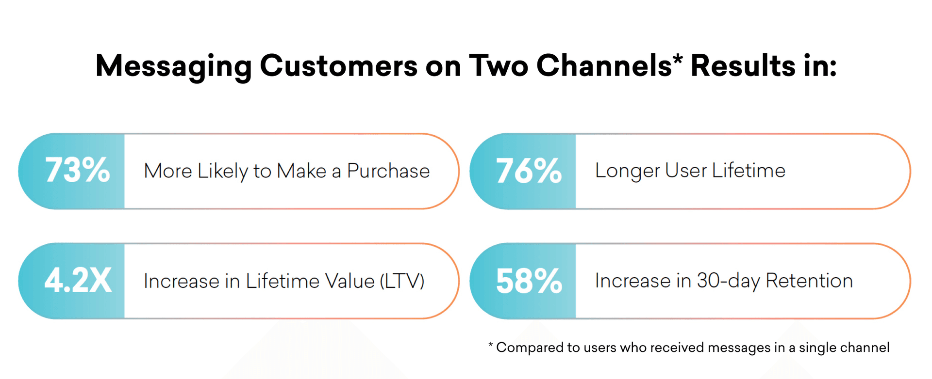 Leveraging multiple channels together is more effective at delivering increases in lifetime value, retention, and more compared to single-channel customer engagement. Data is from the 2021 Customer Engagement Review.