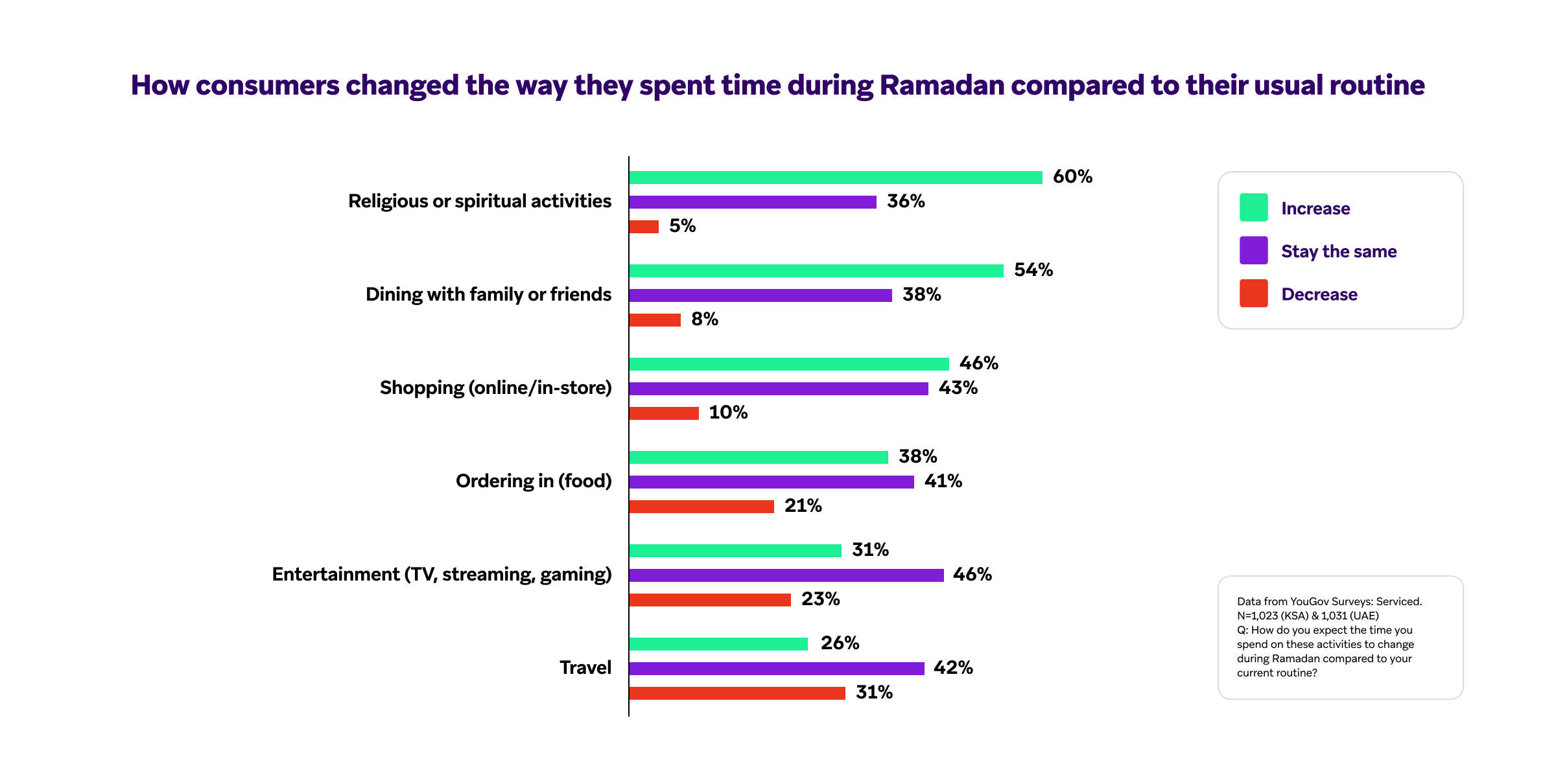 Bar chart showing how consumers changed time spent on activities like religious, dining, shopping, entertainment, and travel during Ramadan, indicating percentages for increase, decrease, or no change.