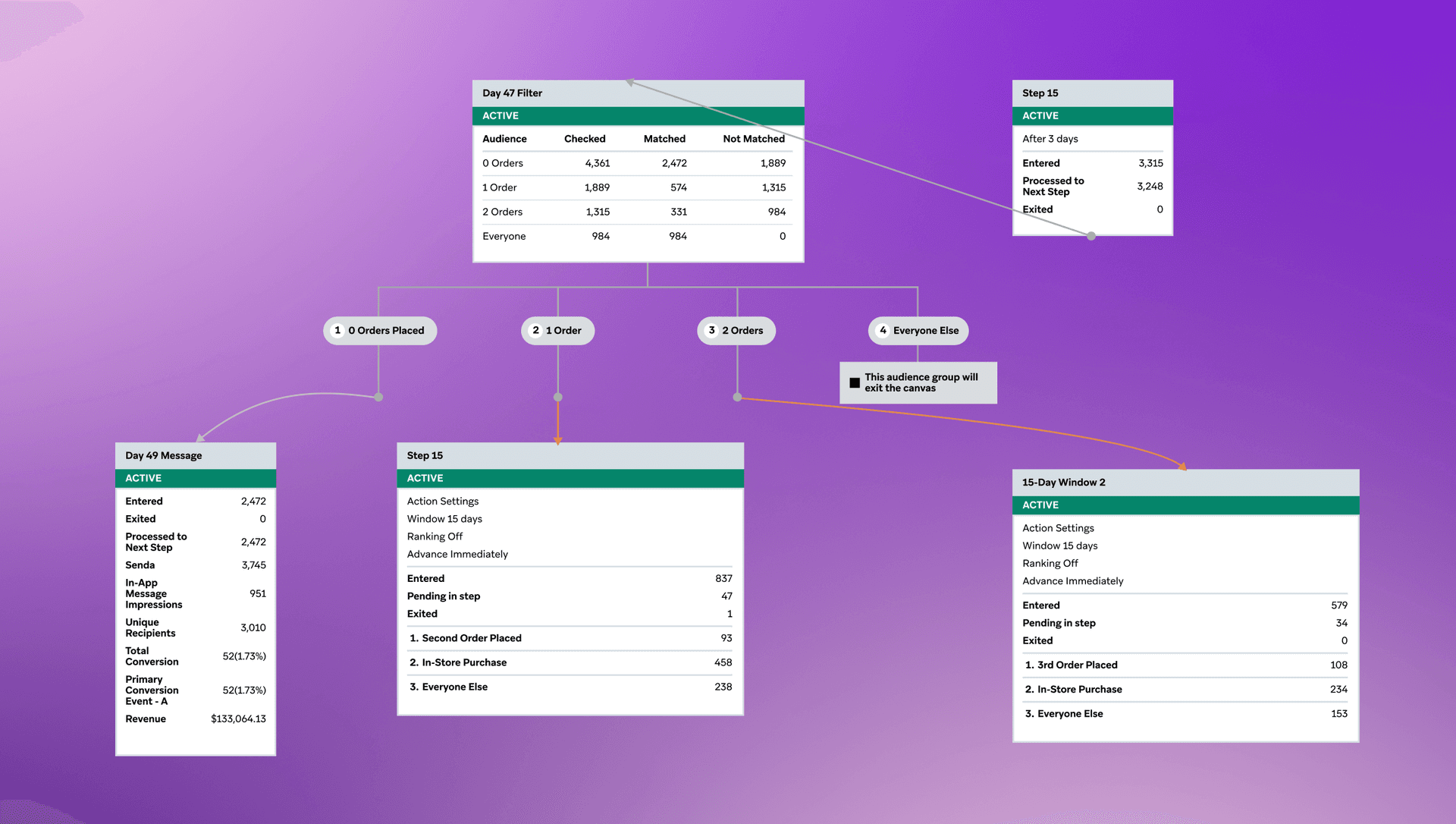 Marketing automation flowchart showing customer segments by order count, their progression through messages and steps, and associated performance metrics.