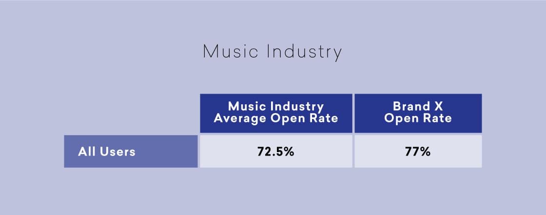 a graph showing the music industry average open rate and brand x open rate .