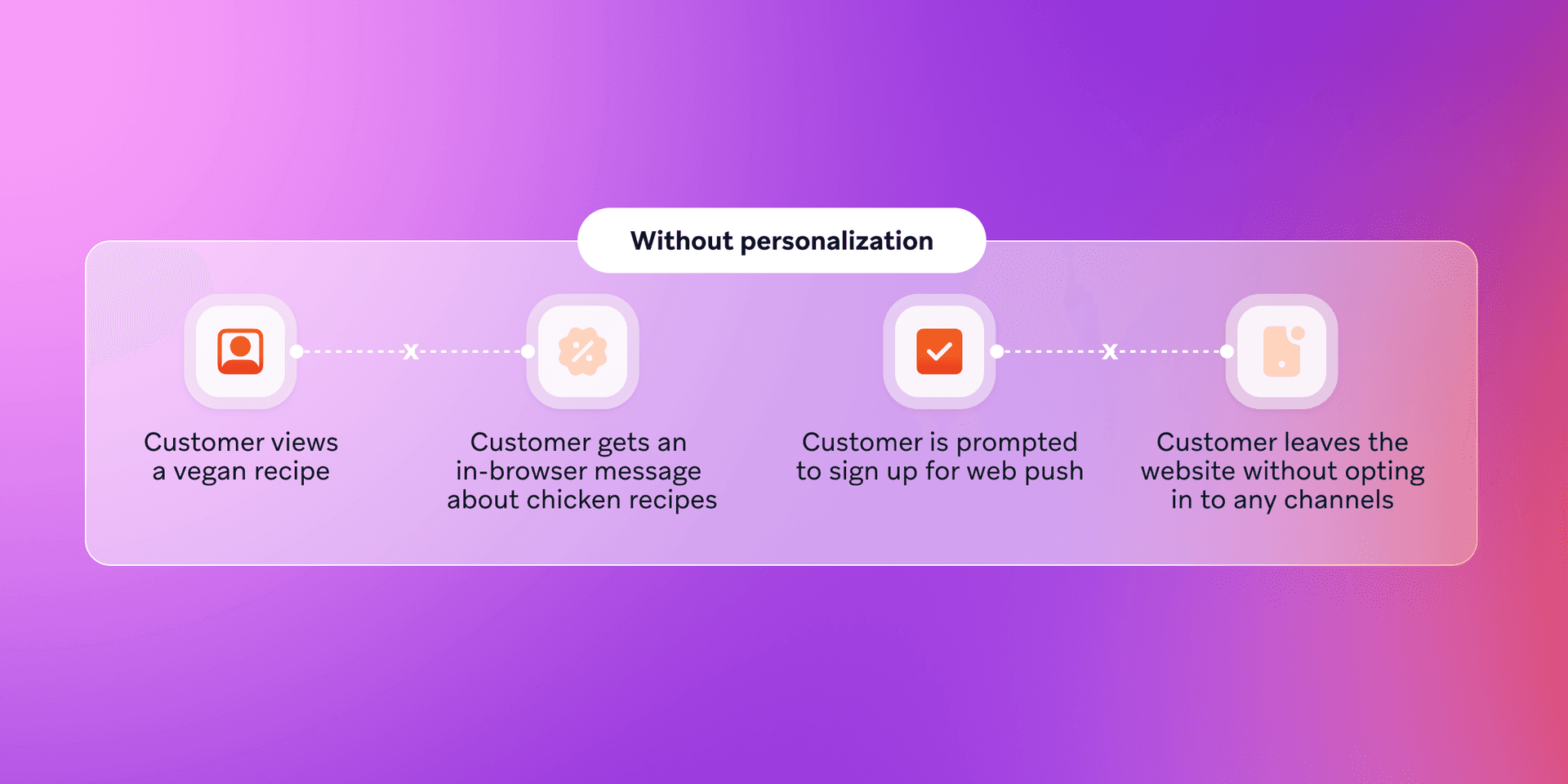 Flowchart showing a customer journey "Without personalization": a vegan recipe viewer is messaged about chicken recipes, prompted for web push, and leaves the site without opting in.
