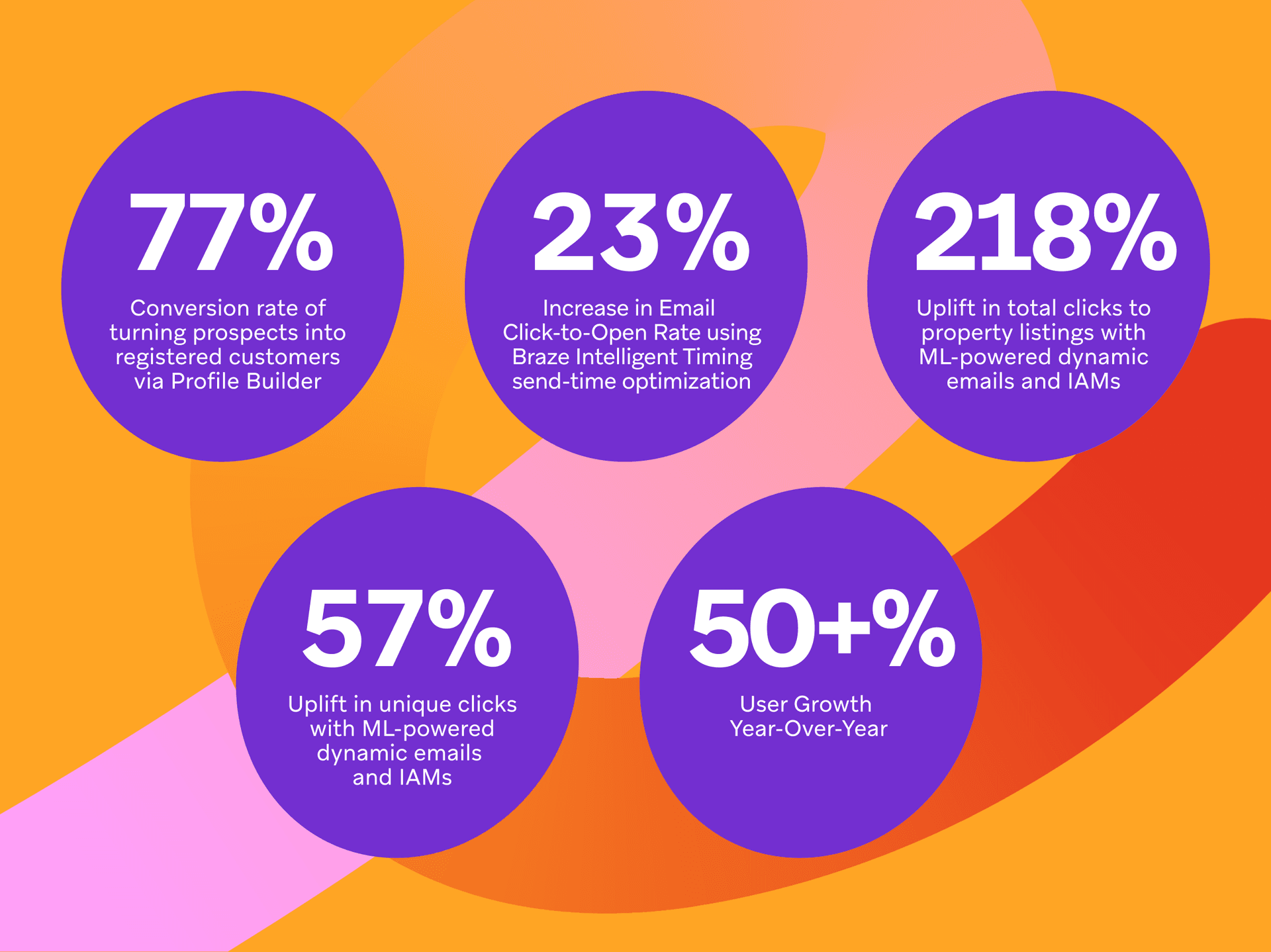 purple circles with white text that say uplift in unique clicks with ml-powered dynamic emails and iams