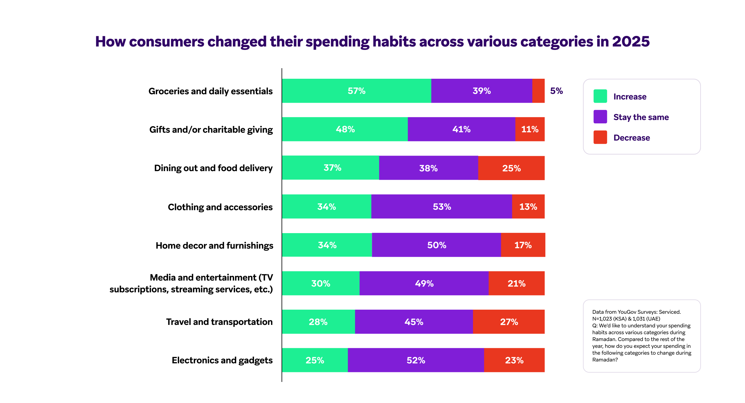 Stacked bar chart showing 2025 consumer spending habit changes across 8 categories, with groceries and gifts seeing the most increases, and travel and dining out the most decreases.