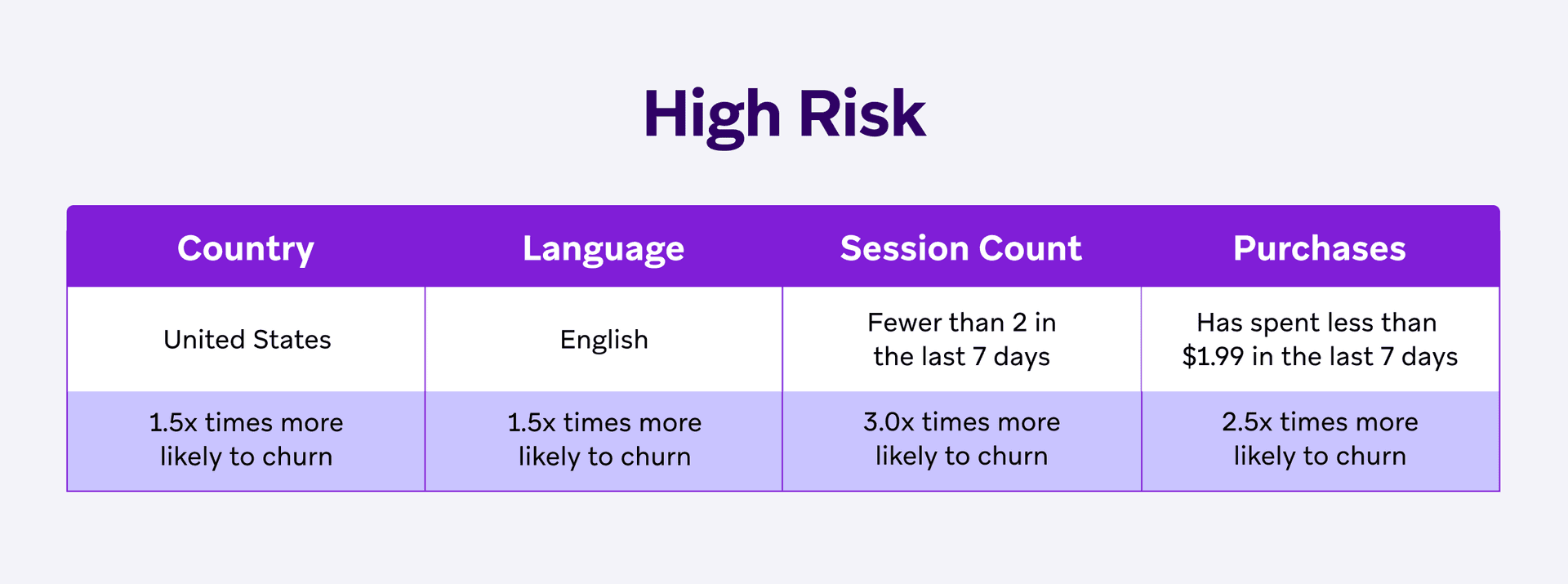 A table titled 'High Risk' showing user characteristics like country, language, session count, and purchases, and their increased likelihood to churn.