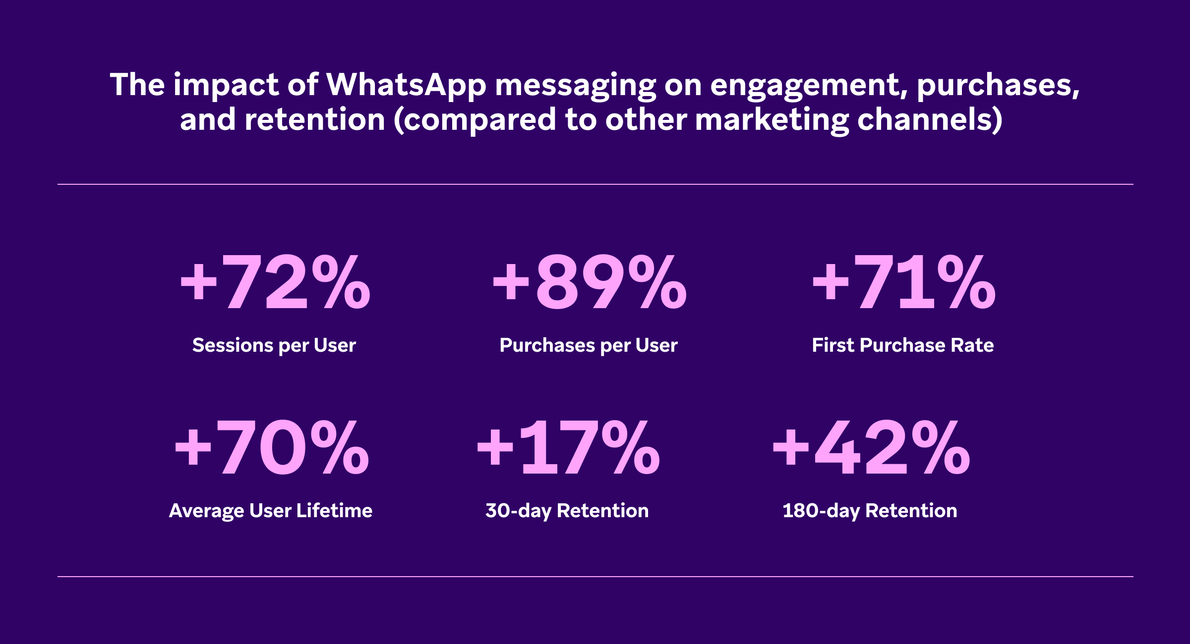 The lift of WhatsApp messaging compared to the average performance of the following channels: Email, Mobile Push, Web Push, SMS, and Content Cards (ii)