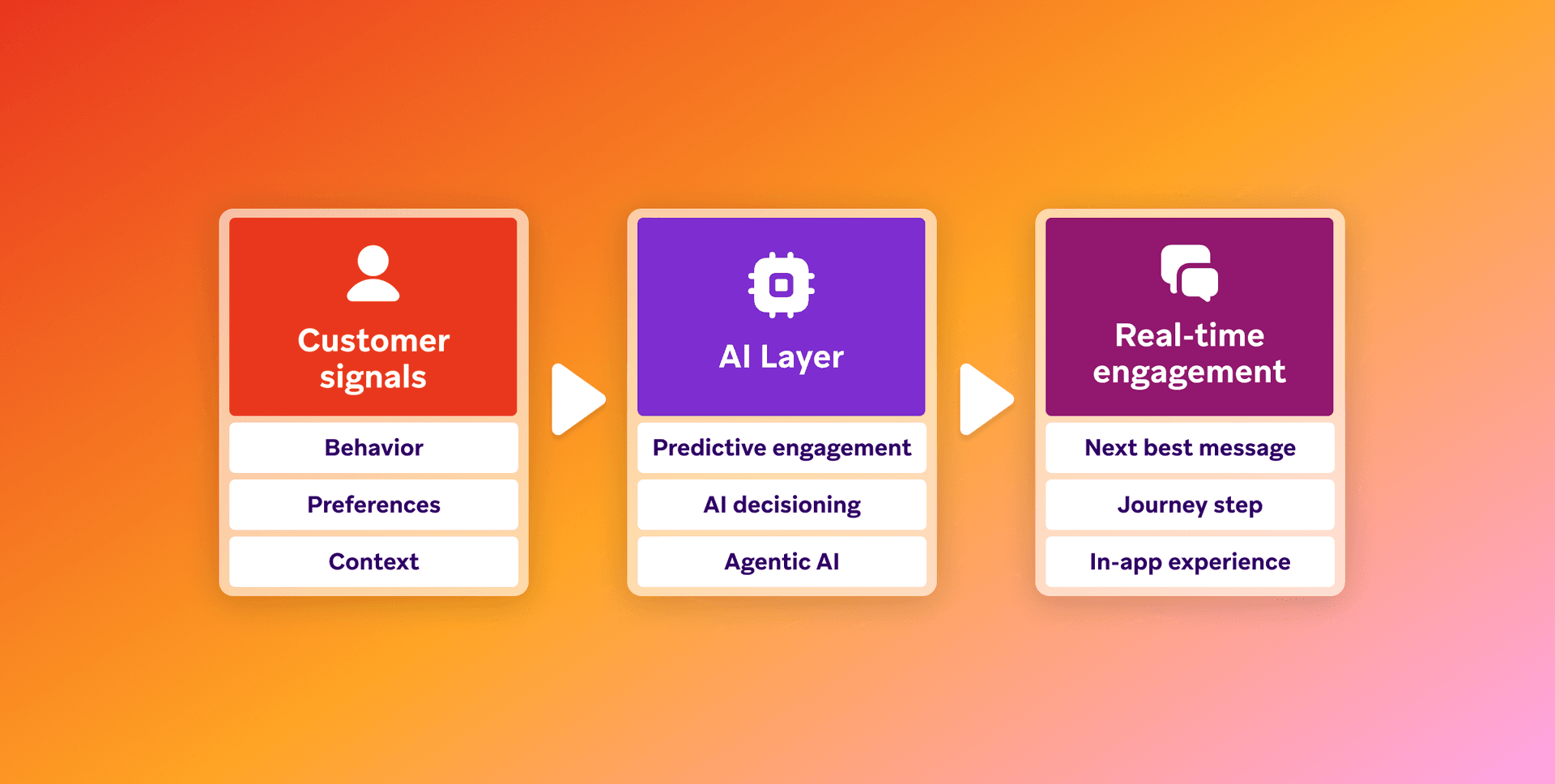 Diagram showing a flow: Customer signals (behavior, preferences) -> AI Layer (predictive engagement, decisioning) -> Real-time engagement (next best message, in-app experience).