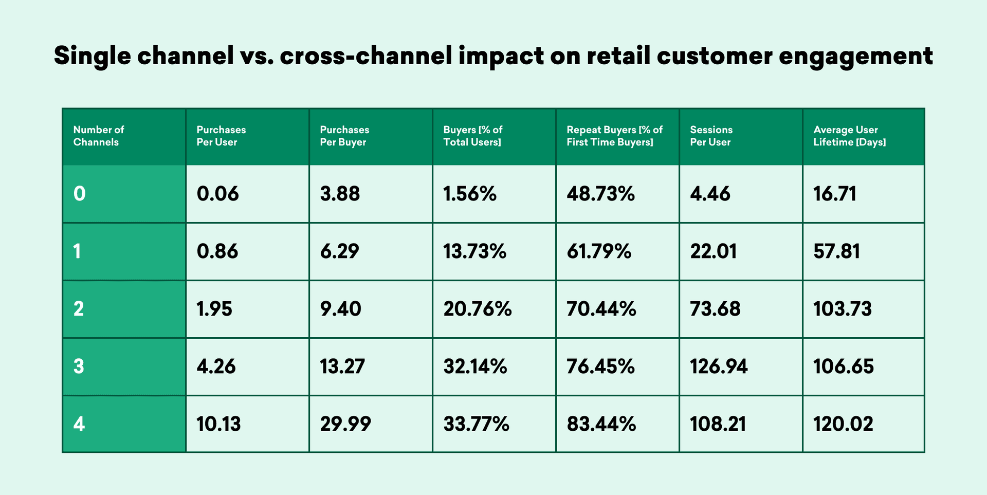 Findings on the state of customer engagement for retail and eCommerce brands from our 2021 Global Customer Engagement Review