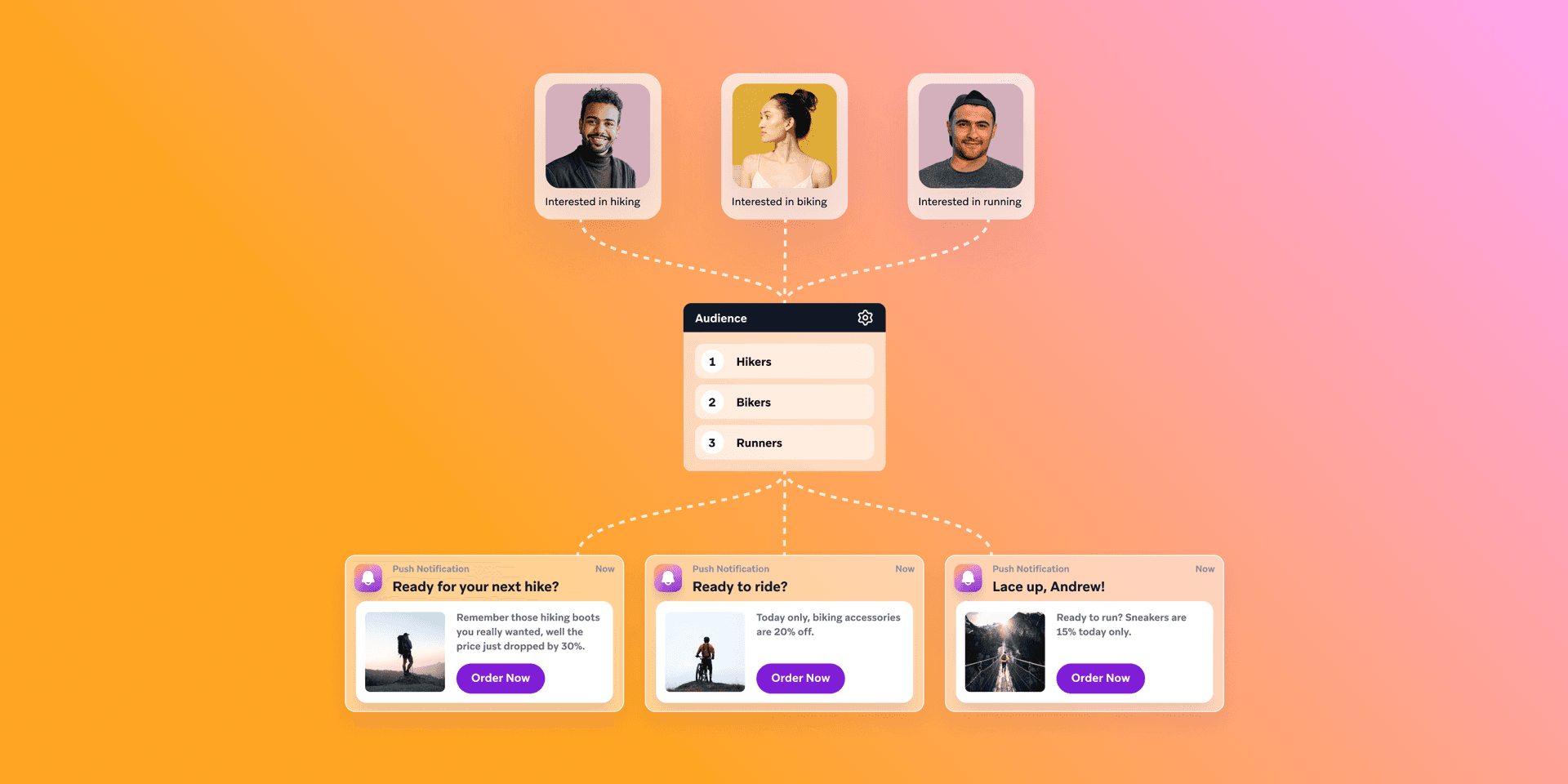 Diagram showing audience segmentation for hikers, bikers, and runners, receiving targeted push notifications.
