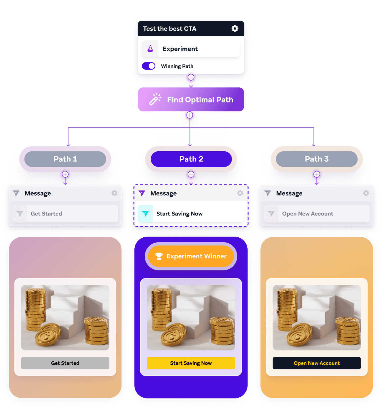 a flow chart showing the steps to test the best cta. A/B testing for customer engagement optimization