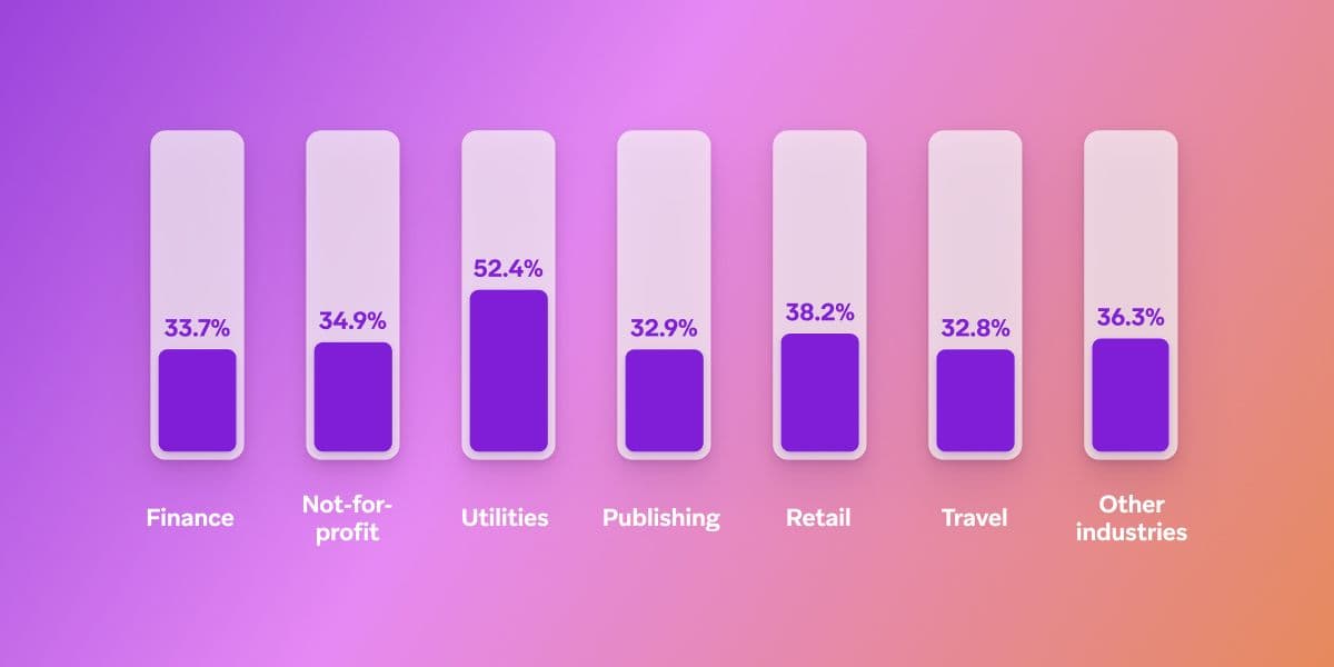 Bar chart showing percentages by industry: Finance 33.7%, Not-for-profit 34.9%, Utilities 52.4%, Publishing 32.9%, Retail 38.2%, Travel 32.8%, Other industries 36.3%.