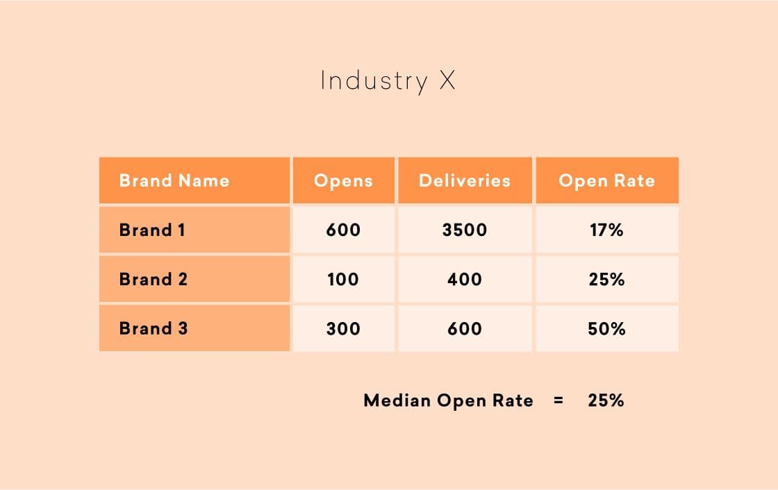 a table showing the median open rate of each brand in the industry x .