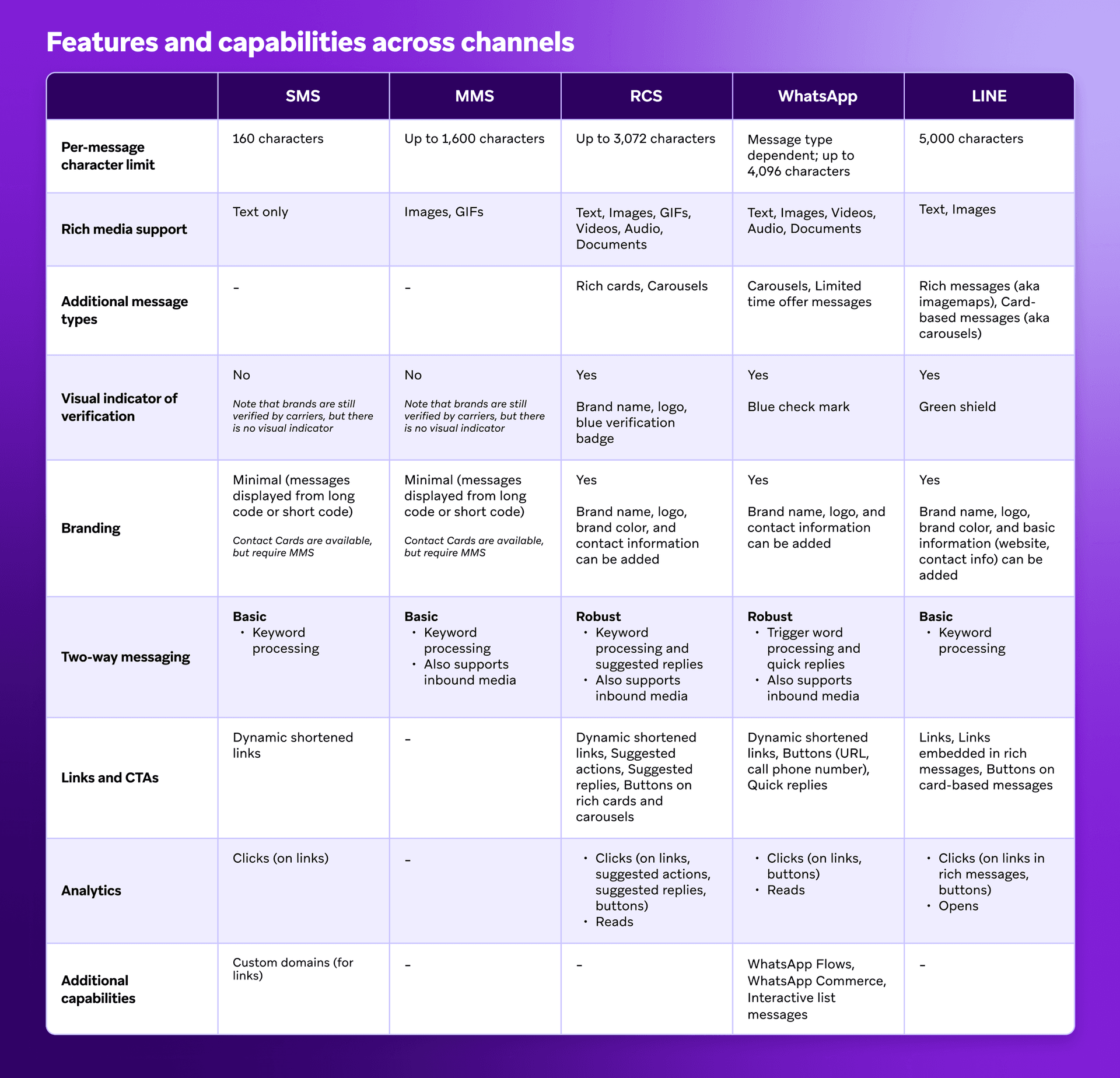 a table showing features and capabilities across channels