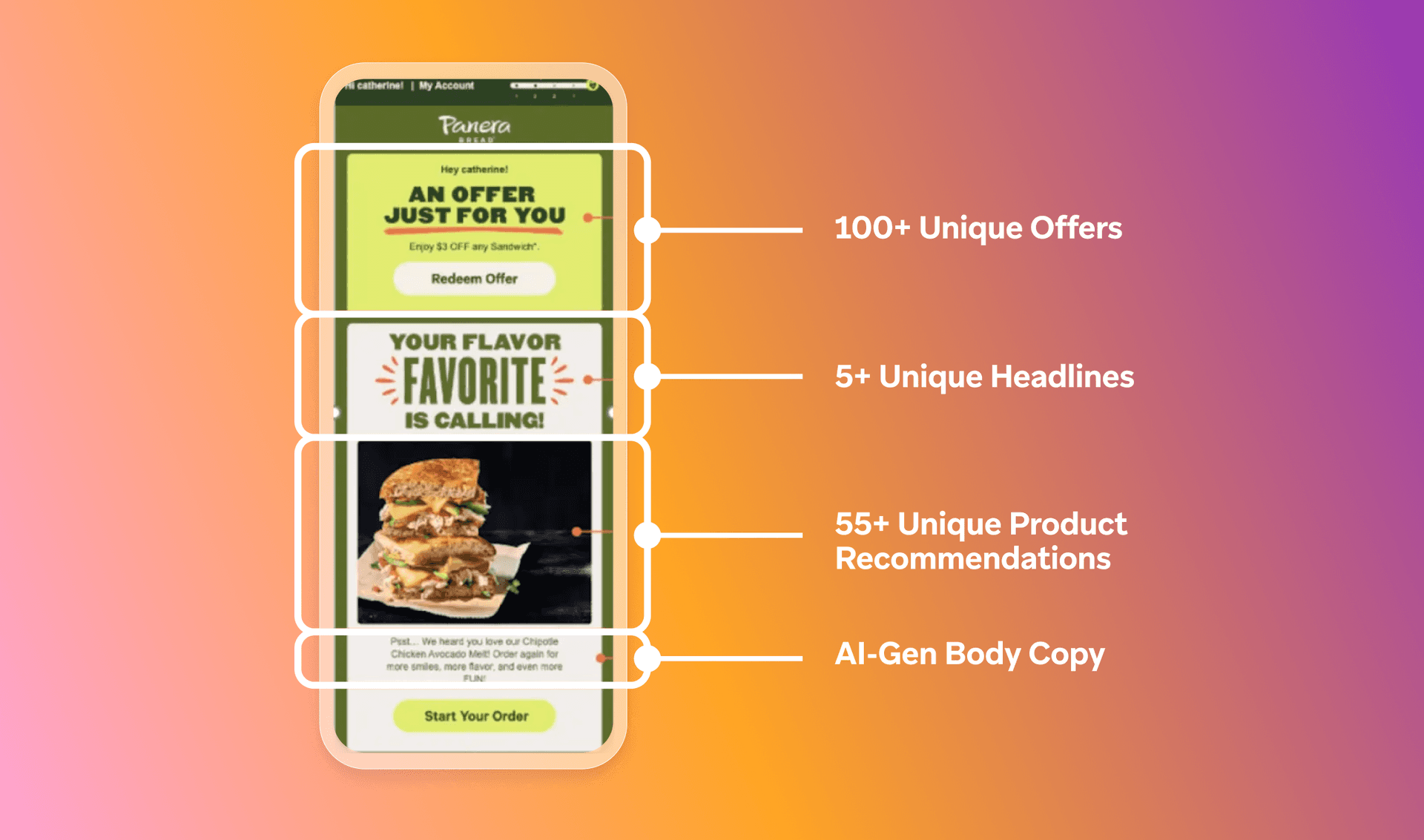 A mobile screen showing a personalized Panera Bread email with sections highlighting 100+ unique offers, 5+ unique headlines, 55+ unique product recommendations, and AI-gen body copy.