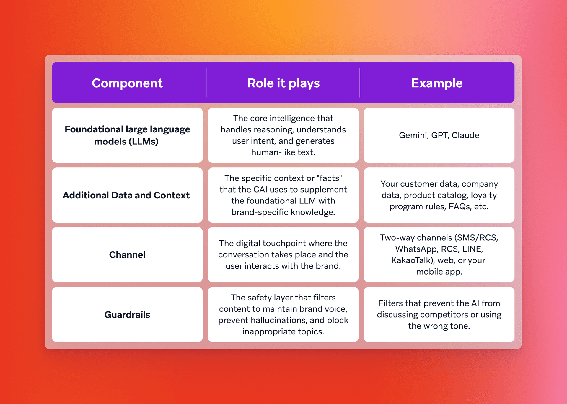 A table explaining four key components of a Conversational AI system: Foundational LLMs, Additional Data and Context, Channels, and Guardrails, detailing their roles and providing examples for each.