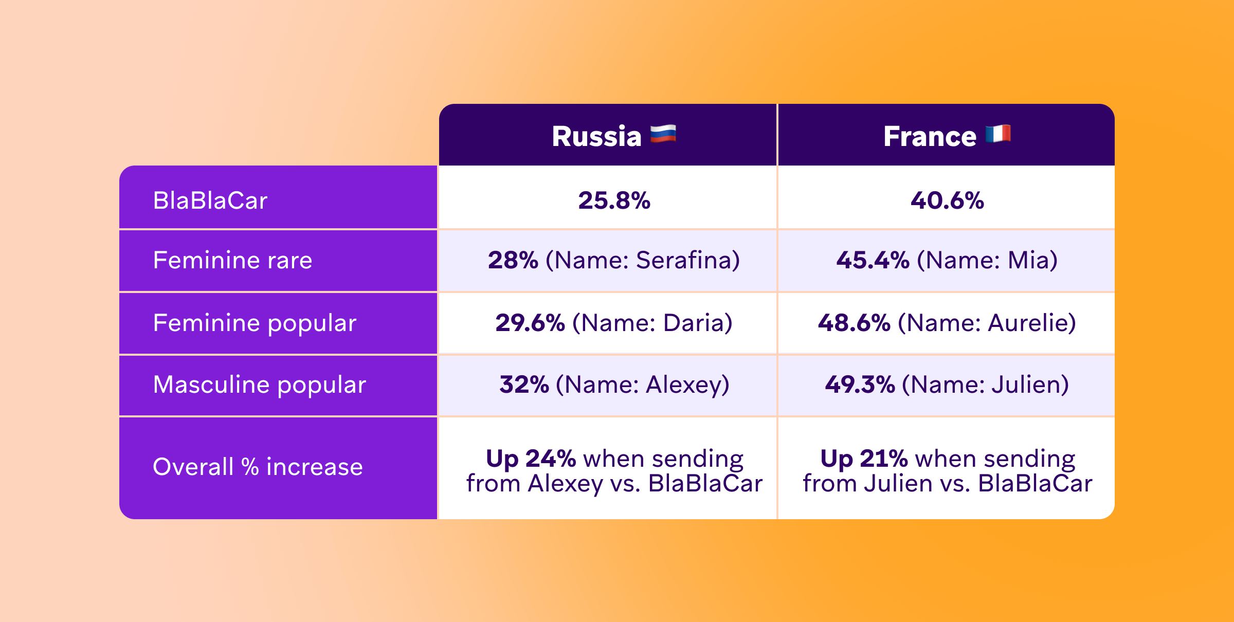 Table comparing BlaBlaCar conversion rates in Russia and France by sender name, showing popular masculine names yielded the highest rates.