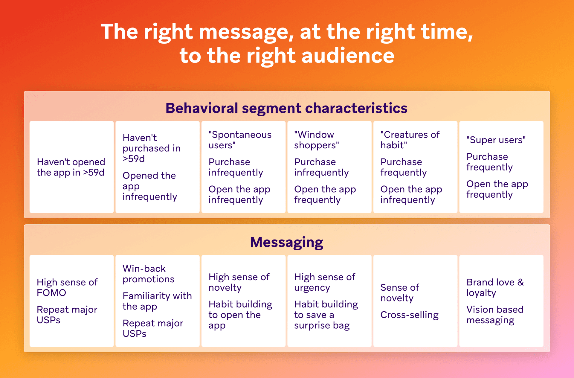 Table outlining six behavioral segments of app users, like "Spontaneous users" and "Super users," with tailored messaging strategies such as "High sense of novelty" and "Brand love & loyalty."