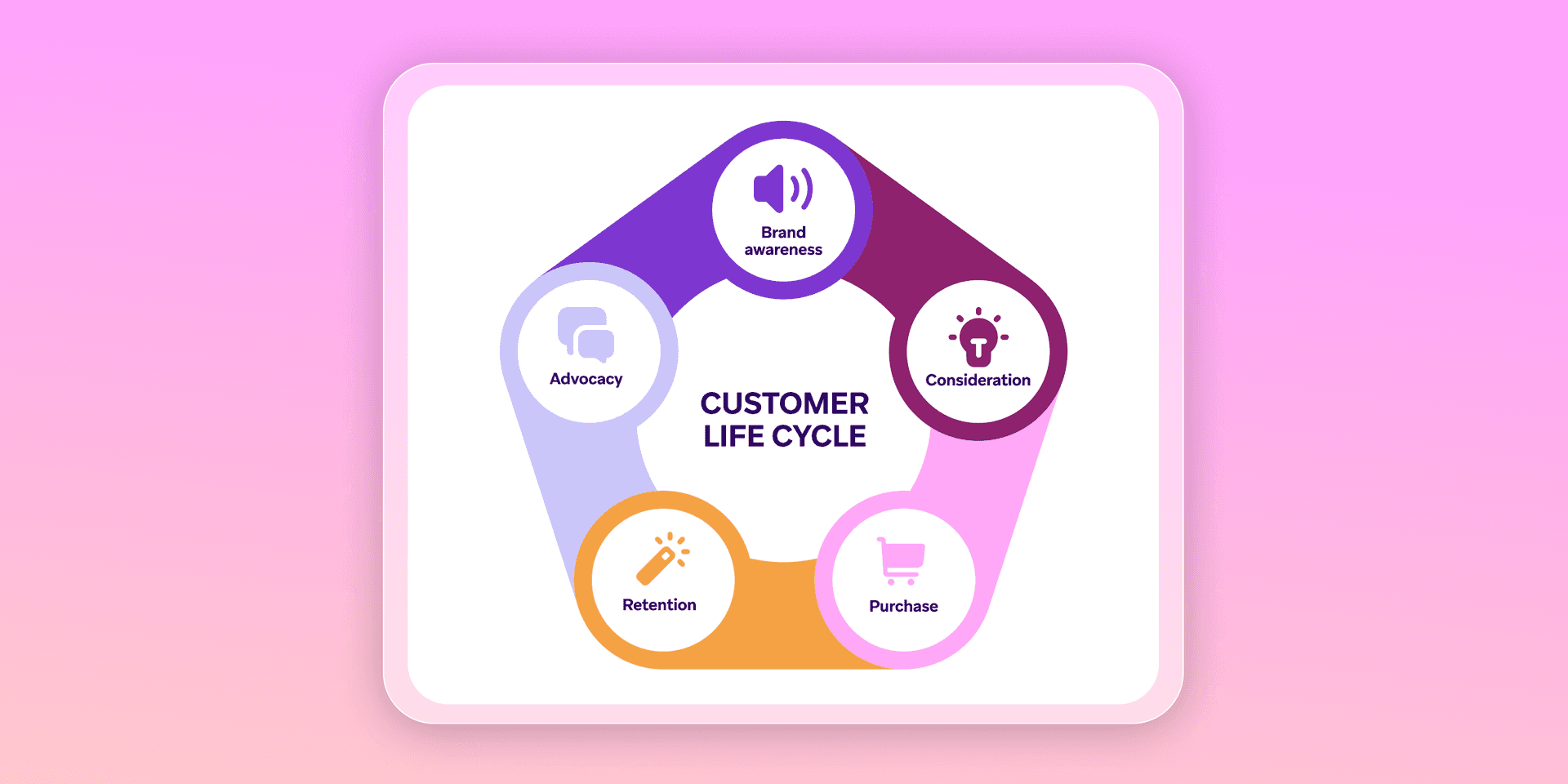A customer lifecycle diagram