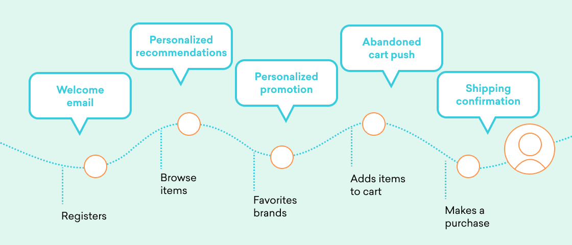 An example customer journey
