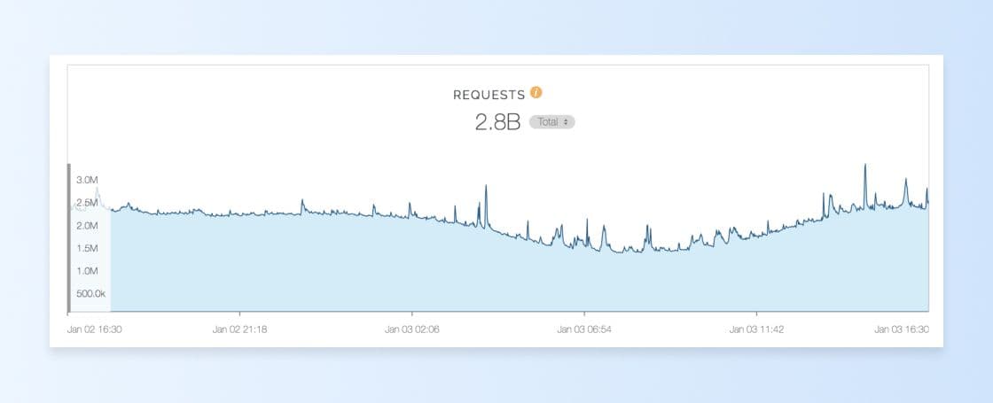 A quick look at Braze’s REST API request volume via Fastly.