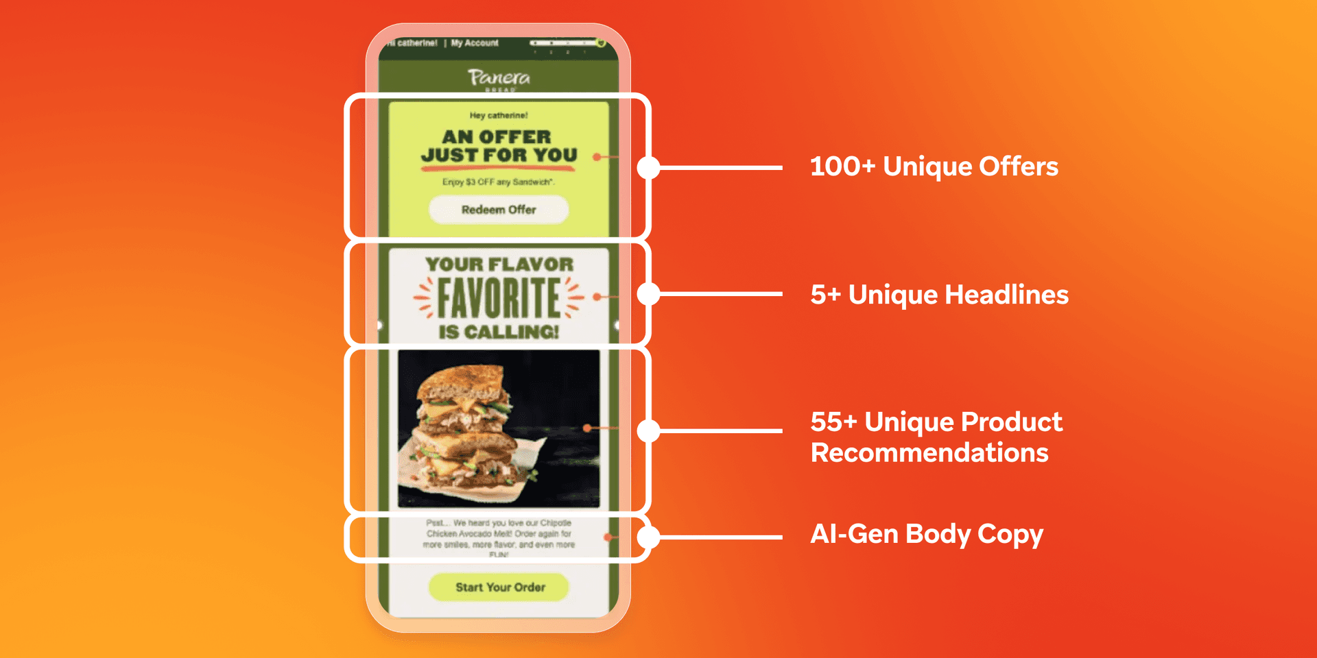A mobile phone displays a Panera Bread app with personalized content sections: "100+ Unique Offers," "5+ Unique Headlines," "55+ Unique Product Recommendations," and "AI-Gen Body Copy."