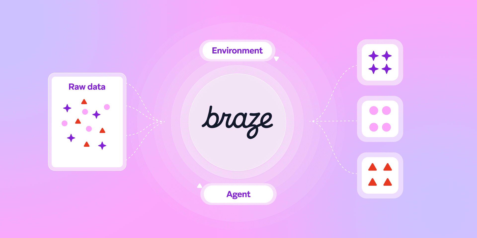 Diagram showing raw data (mixed shapes) processed by Braze and sorted into three distinct groups of shapes.