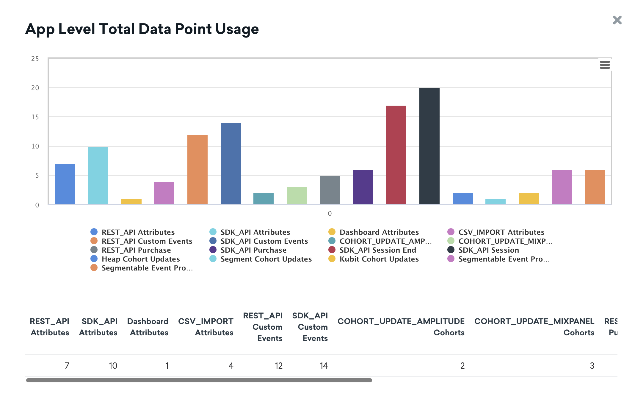 App Level Total Data Point Usage shows data points used for each app.