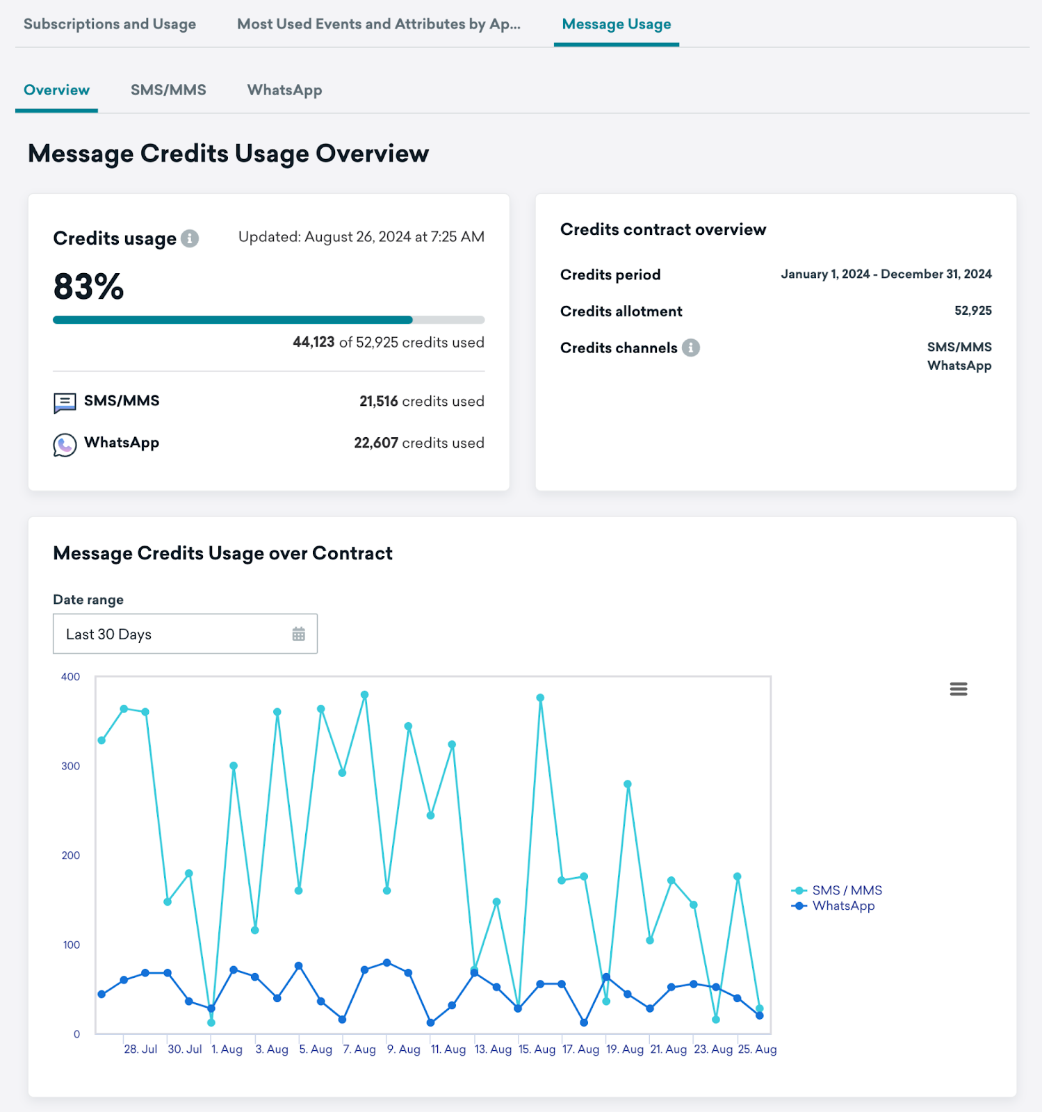 Message Credits Usage Overview dashboard with sections for credit usage, credit contract overview, and credit consumption over contract.