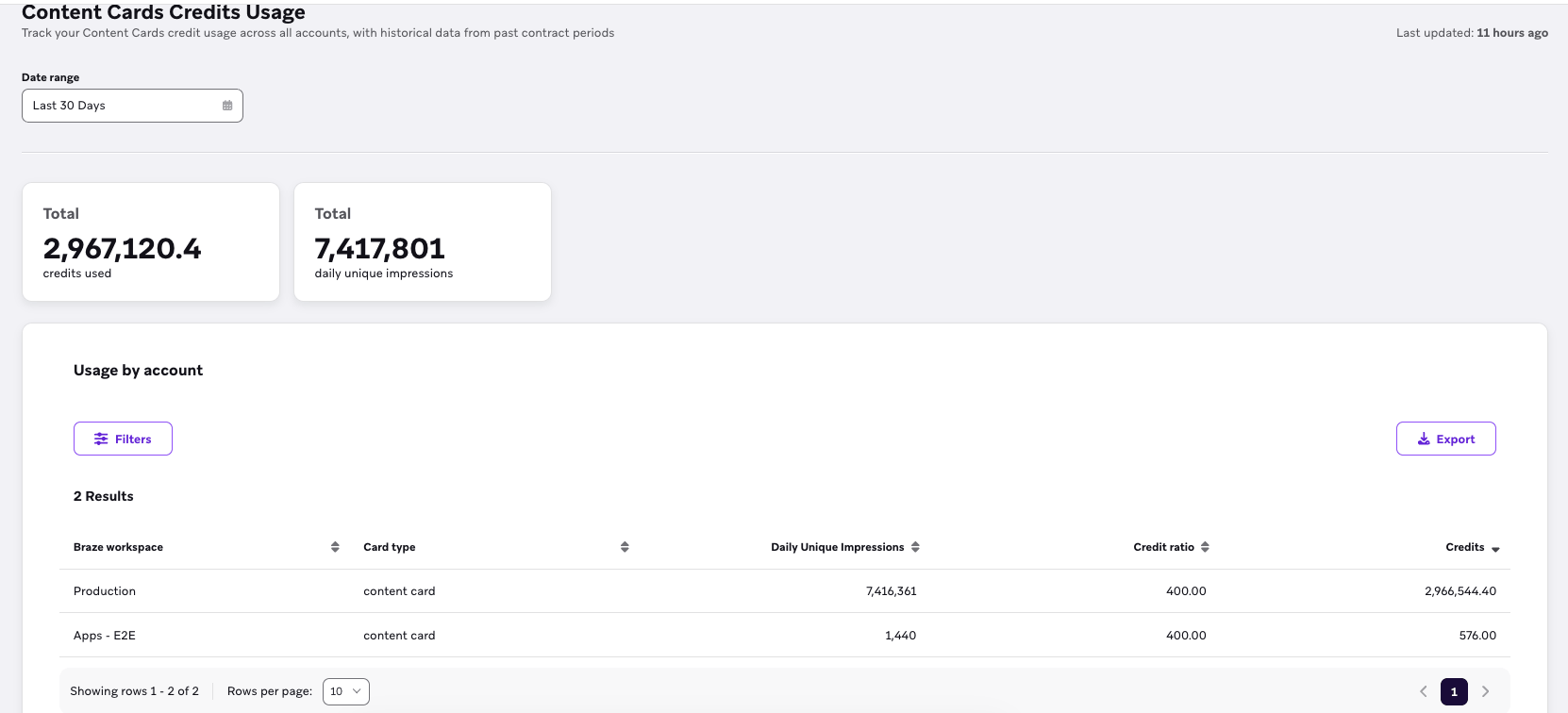 Content Cards Credits Usage with tiles for credits and unique impressions and a usage by account table.