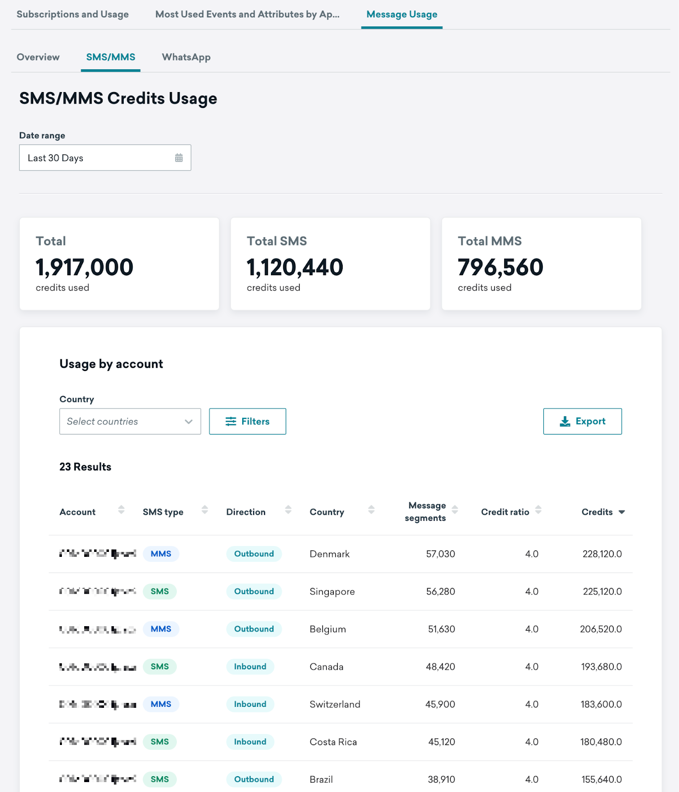 SMS/MSS Credits Usage with tiles for high-level data and a section for consumption by account.