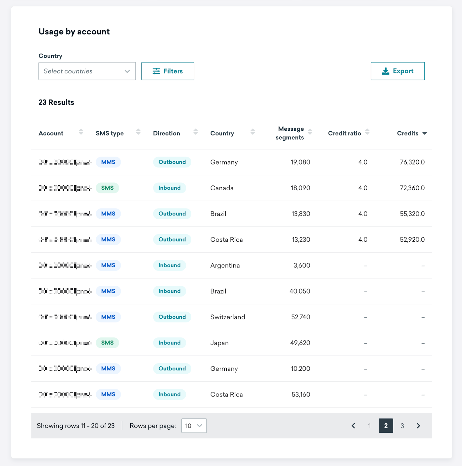 SMS/MMS Credits Usage table with null values.