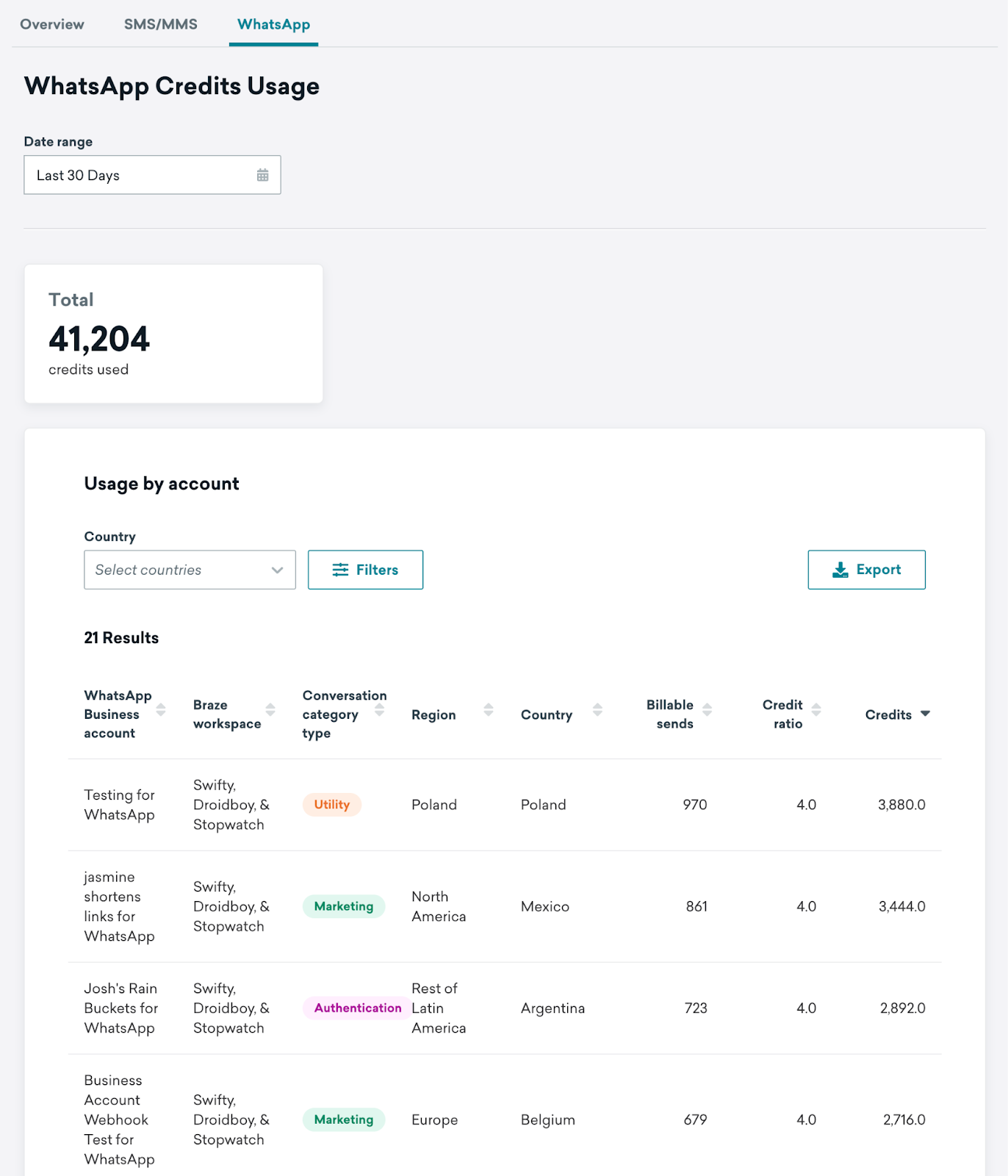 WhatsApp Credits Usage with a tile for total credits consumed and a usage by account table.