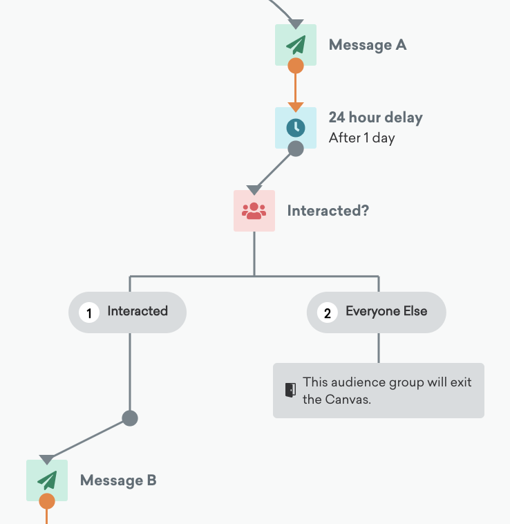 Canvas showing a 24-hour delay after a Message step, followed by an Audience Path.