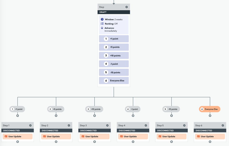 Canvas displaying the Action Path with branched User Update paths for each Action Group.