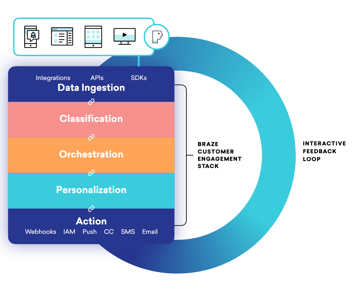 The Braze customer engagement stack, which includes integrations, APIs, SDKs for data ingestion, classification, orchestration, personalization, and action with messaging channels for an interactive feedback loop with your customers.