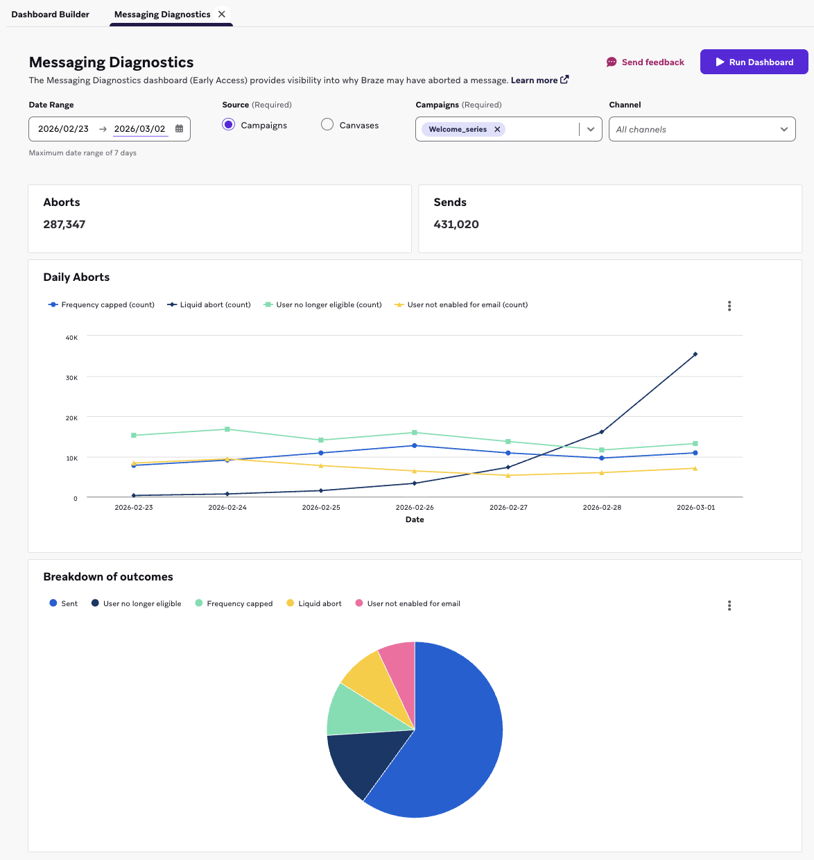 Campaign and Canvas diagnostics example from May 25 to May 31, 2025 for a welcome series campaign.