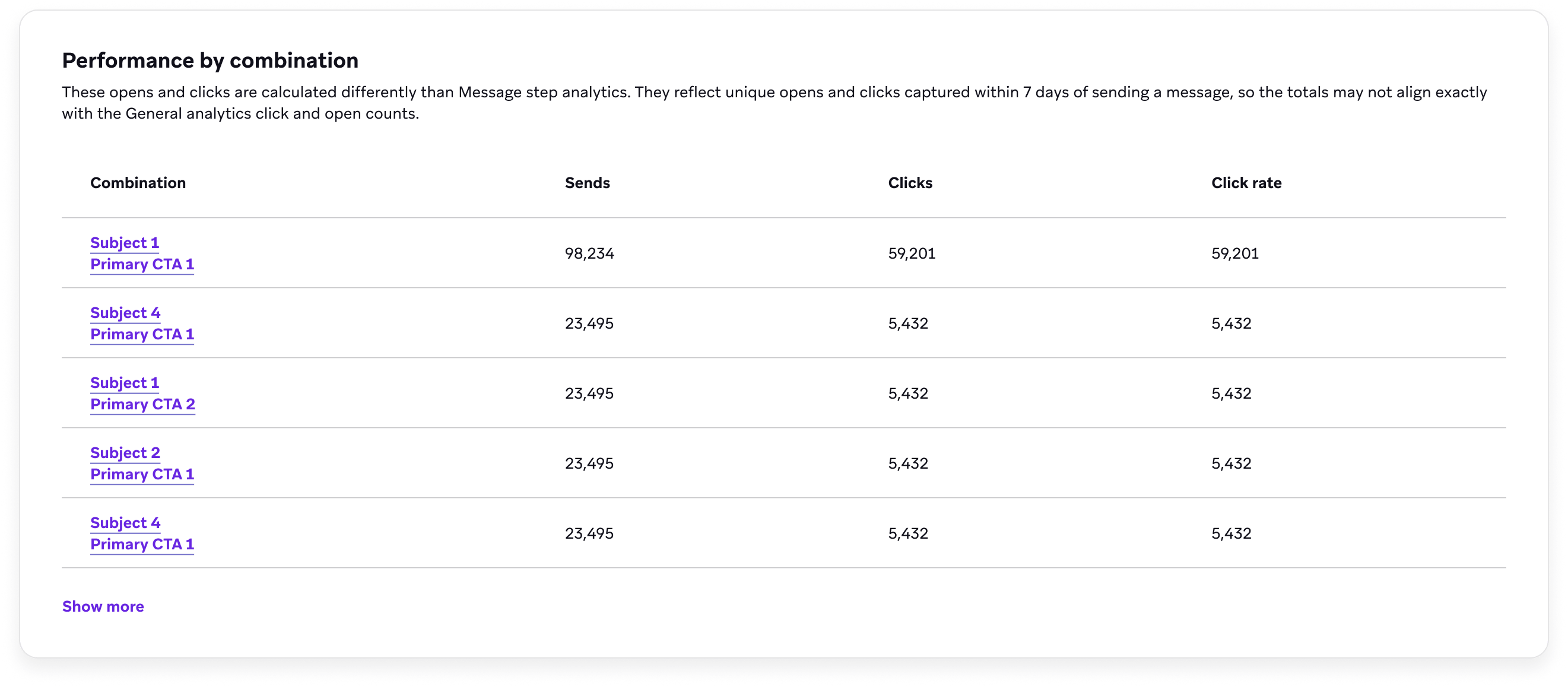 Content Optimizer Performance by combination analytics table with sends, clicks, and click rate for each content combination.