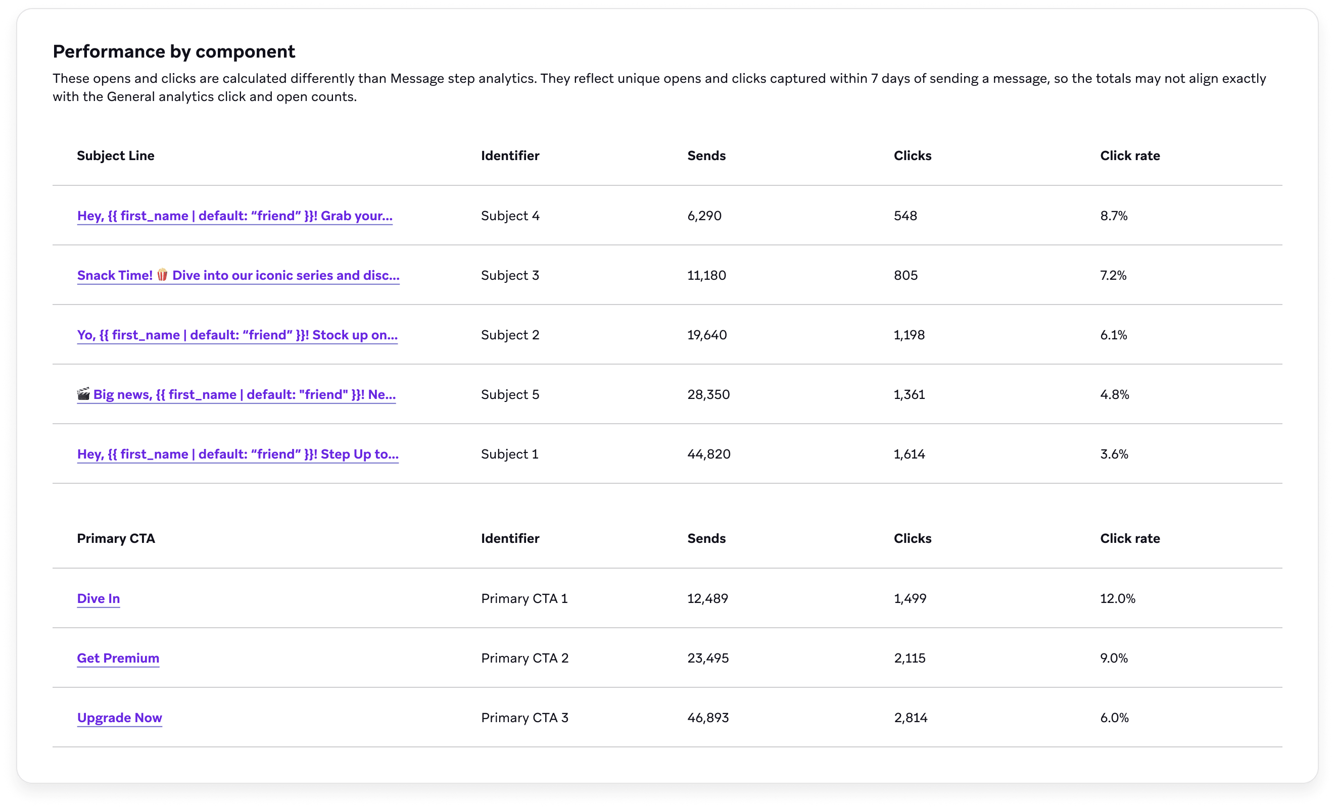 Content Optimizer Performance by component analytics with separate tables per component, listing sends, clicks, and click rate for each variant.