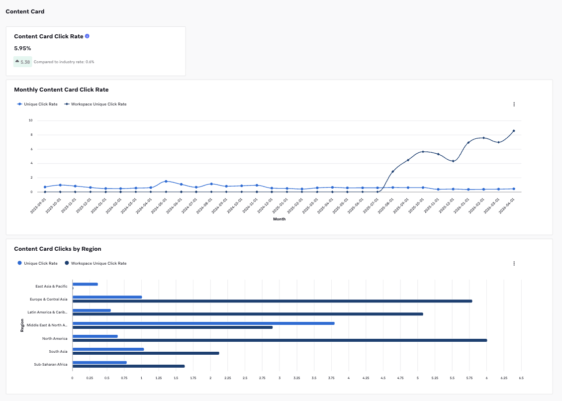 Content Cards industry benchmarks metrics displayed in line graphs and bar graphs.