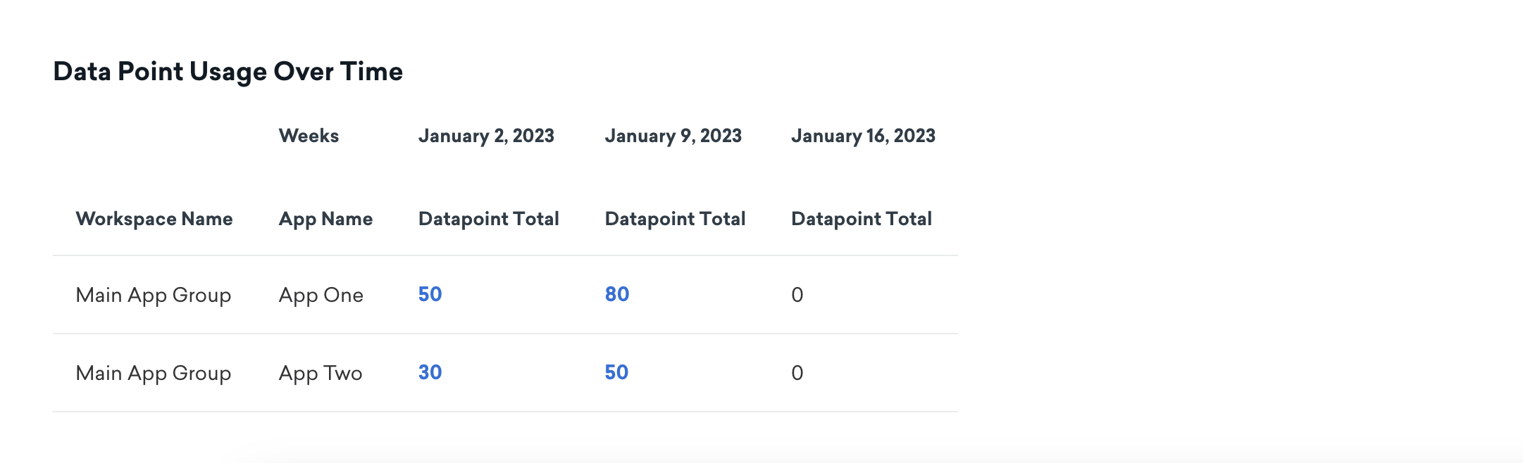 Data Point Usage Over Time showing total weekly data points for two workspaces.