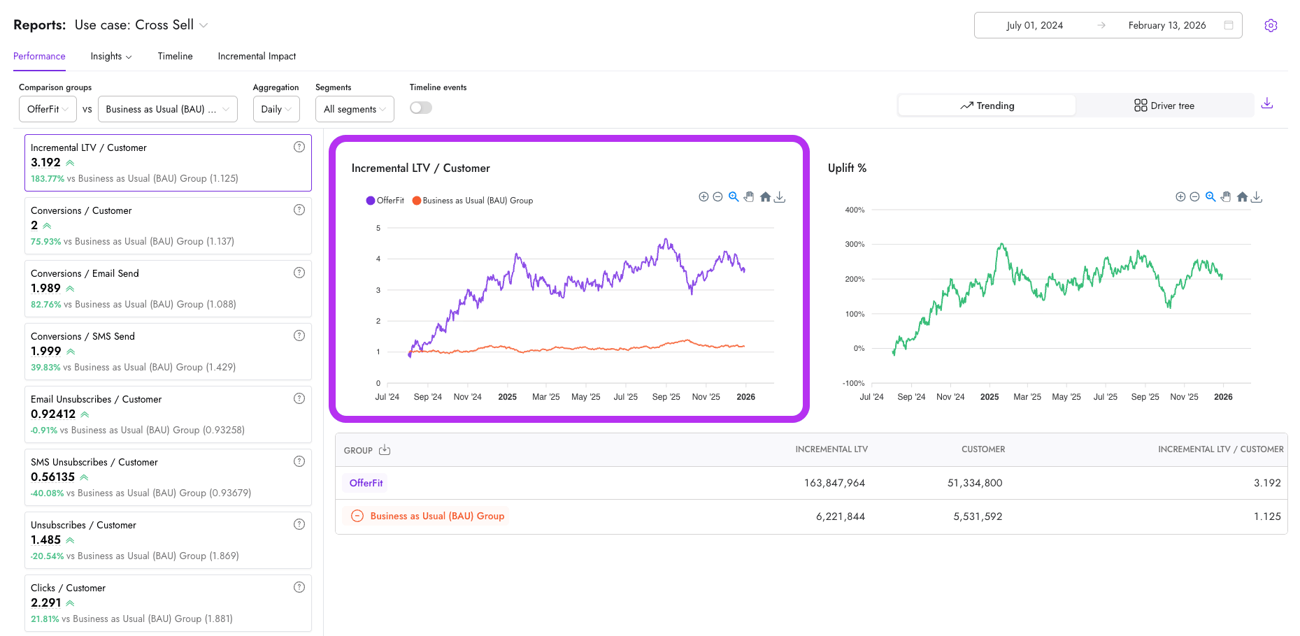 Performance report showing the center trend chart titled Incremental LTV / Customer, with lines for Decisioning Studio and Business as Usual BAU Group plotted over time.