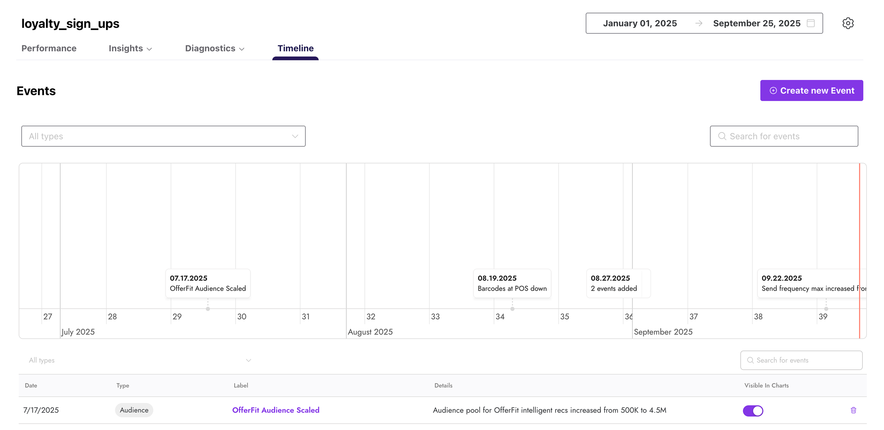 Timeline report showing a chart with performance metrics over time. Key events such as model runs, configuration changes, and guardrail updates are marked as icons along the timeline. Below the chart, a table lists events with columns for date, type, label, details, and visibility in charts.
