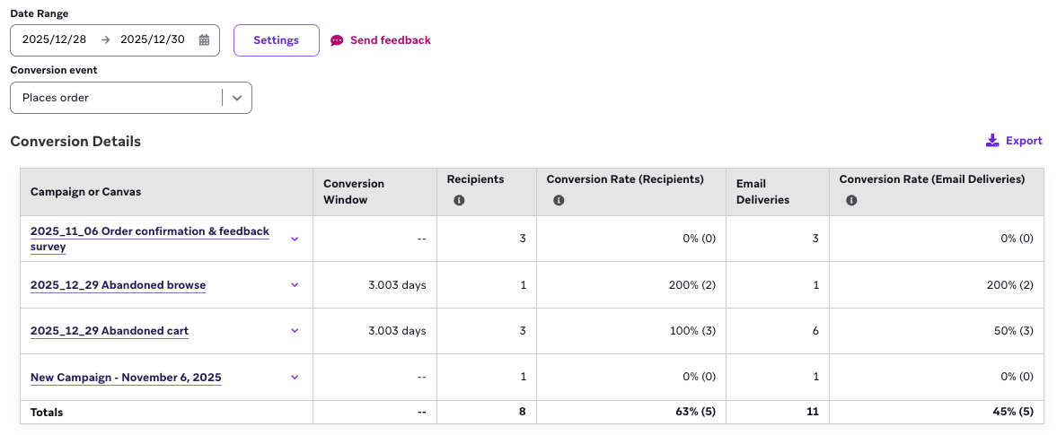 Conversion Details table with statistics on different campaigns and Canvases.
