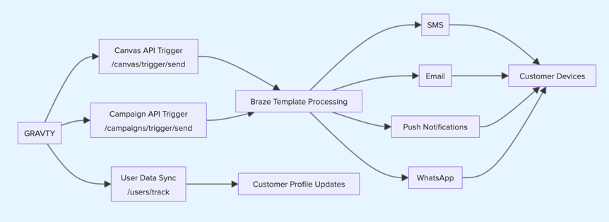 Flow diagram of GRAVTY® sending data and triggers to Braze APIs, then messages to SMS, email, push, and WhatsApp.