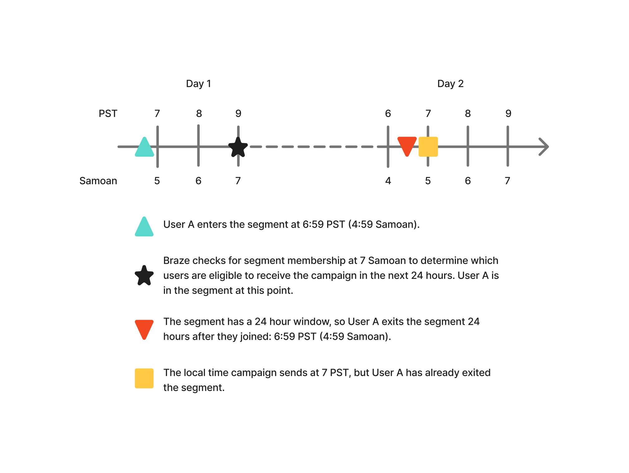 Timeline of a user entering the segment before the first check, then leaving before the second.