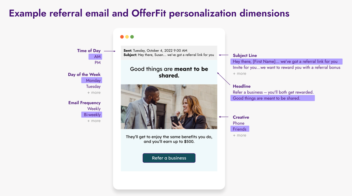 Example diagram of an OfferFit use case for referral emails.