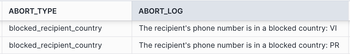 Abort log showing the abort_type of blocked_recipient_country and the country initials of the blocked phone number.